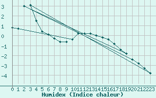 Courbe de l'humidex pour Kaisersbach-Cronhuette