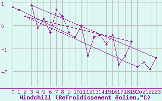 Courbe du refroidissement olien pour Neufchef (57)