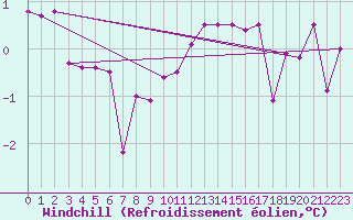 Courbe du refroidissement olien pour Spittal Drau