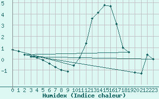 Courbe de l'humidex pour Saugues (43)