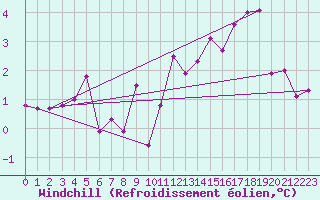 Courbe du refroidissement olien pour Albert-Bray (80)