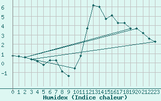 Courbe de l'humidex pour Laqueuille (63)