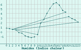 Courbe de l'humidex pour Montlimar (26)