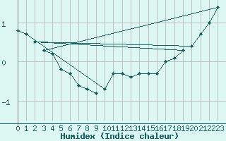 Courbe de l'humidex pour Bellefontaine (88)