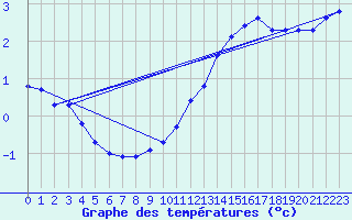 Courbe de tempratures pour Lasne (Be)