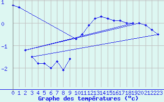 Courbe de tempratures pour Saittarova