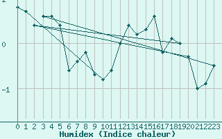 Courbe de l'humidex pour Florennes (Be)