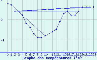 Courbe de tempratures pour Ancey (21)