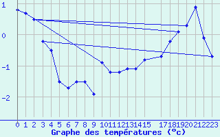 Courbe de tempratures pour Rauma Kylmapihlaja