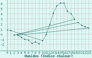 Courbe de l'humidex pour Vendme (41)