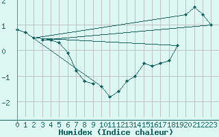 Courbe de l'humidex pour Chemnitz