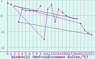 Courbe du refroidissement olien pour Mhleberg
