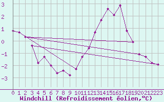 Courbe du refroidissement olien pour Bridel (Lu)