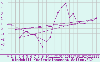 Courbe du refroidissement olien pour Bridel (Lu)