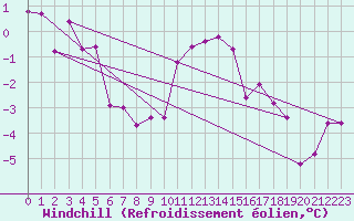 Courbe du refroidissement olien pour Lindenberg