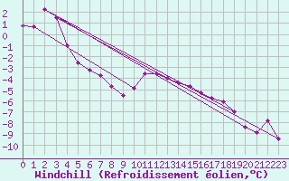 Courbe du refroidissement olien pour Kaisersbach-Cronhuette