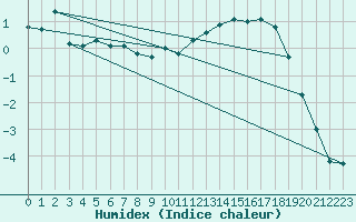 Courbe de l'humidex pour Ebnat-Kappel