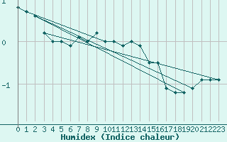 Courbe de l'humidex pour Parikkala Koitsanlahti