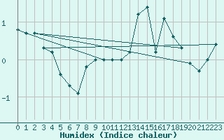 Courbe de l'humidex pour Great Dun Fell