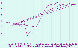 Courbe du refroidissement olien pour Aigrefeuille d