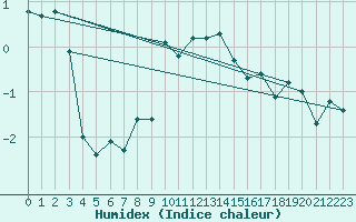 Courbe de l'humidex pour Saentis (Sw)