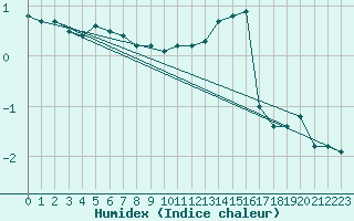 Courbe de l'humidex pour Mont-Aigoual (30)