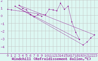Courbe du refroidissement olien pour Chlons-en-Champagne (51)