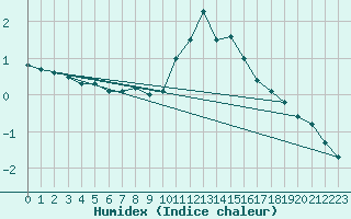 Courbe de l'humidex pour Castellfort