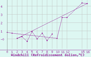 Courbe du refroidissement olien pour Villarzel (Sw)