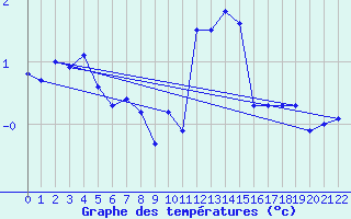 Courbe de tempratures pour Ulrichen
