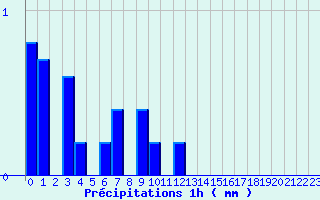 Diagramme des prcipitations pour Pionsat (63)