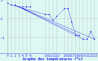 Courbe de tempratures pour Fameck (57)