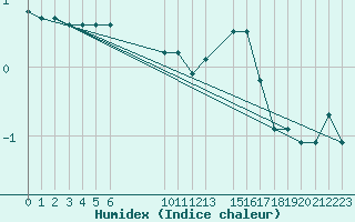 Courbe de l'humidex pour Fameck (57)