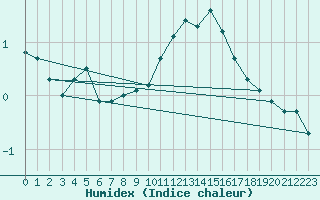 Courbe de l'humidex pour Ancey (21)