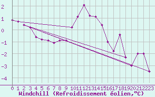 Courbe du refroidissement olien pour Ancey (21)