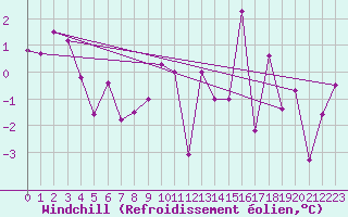 Courbe du refroidissement olien pour Radstadt