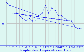 Courbe de tempratures pour Annecy (74)