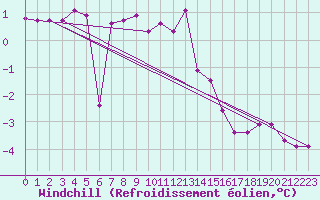 Courbe du refroidissement olien pour Aix-la-Chapelle (All)