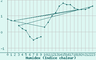 Courbe de l'humidex pour Ljungby