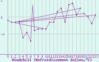 Courbe du refroidissement olien pour Vestmannaeyjar