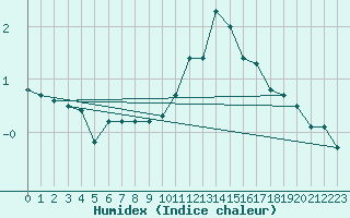 Courbe de l'humidex pour Buchs / Aarau