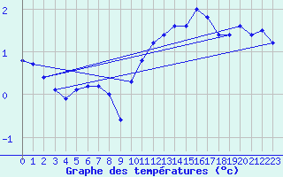 Courbe de tempratures pour Bannay (18)