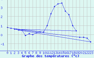 Courbe de tempratures pour Schiers