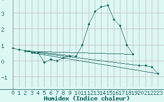 Courbe de l'humidex pour Schiers