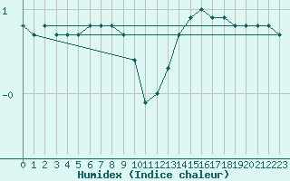 Courbe de l'humidex pour Chailles (41)