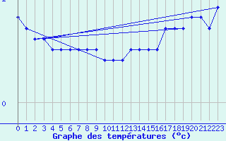 Courbe de tempratures pour Tampere Harmala