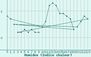 Courbe de l'humidex pour Leinefelde