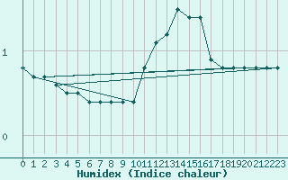 Courbe de l'humidex pour Chamonix-Mont-Blanc (74)