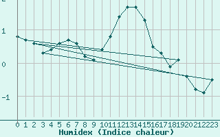 Courbe de l'humidex pour Interlaken