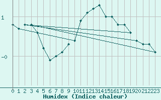 Courbe de l'humidex pour Wien / Hohe Warte